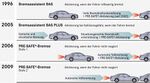 Übersicht BAS-Generationen