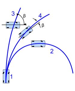 Bild 5 Schwimmwinkel beta