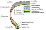 Bild 03 Aufbau eines Reifens